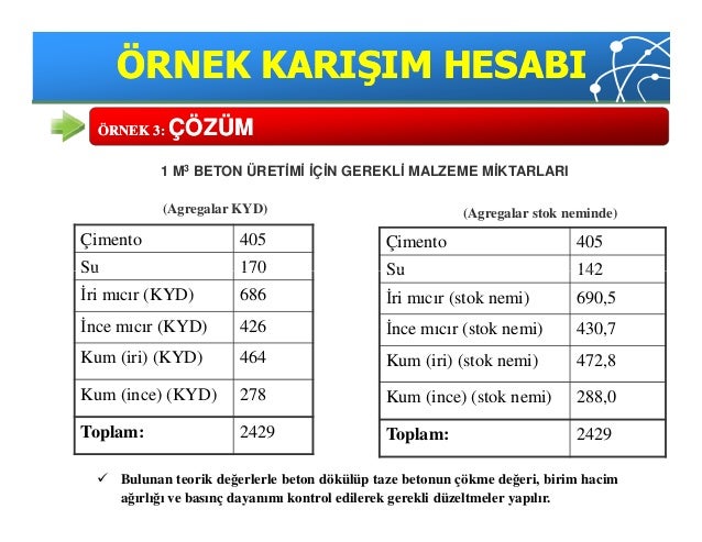 Betonun özgül ağırlığı türüne bağlıdır Betonun özgül ağırlığı türüne bağlıdır
